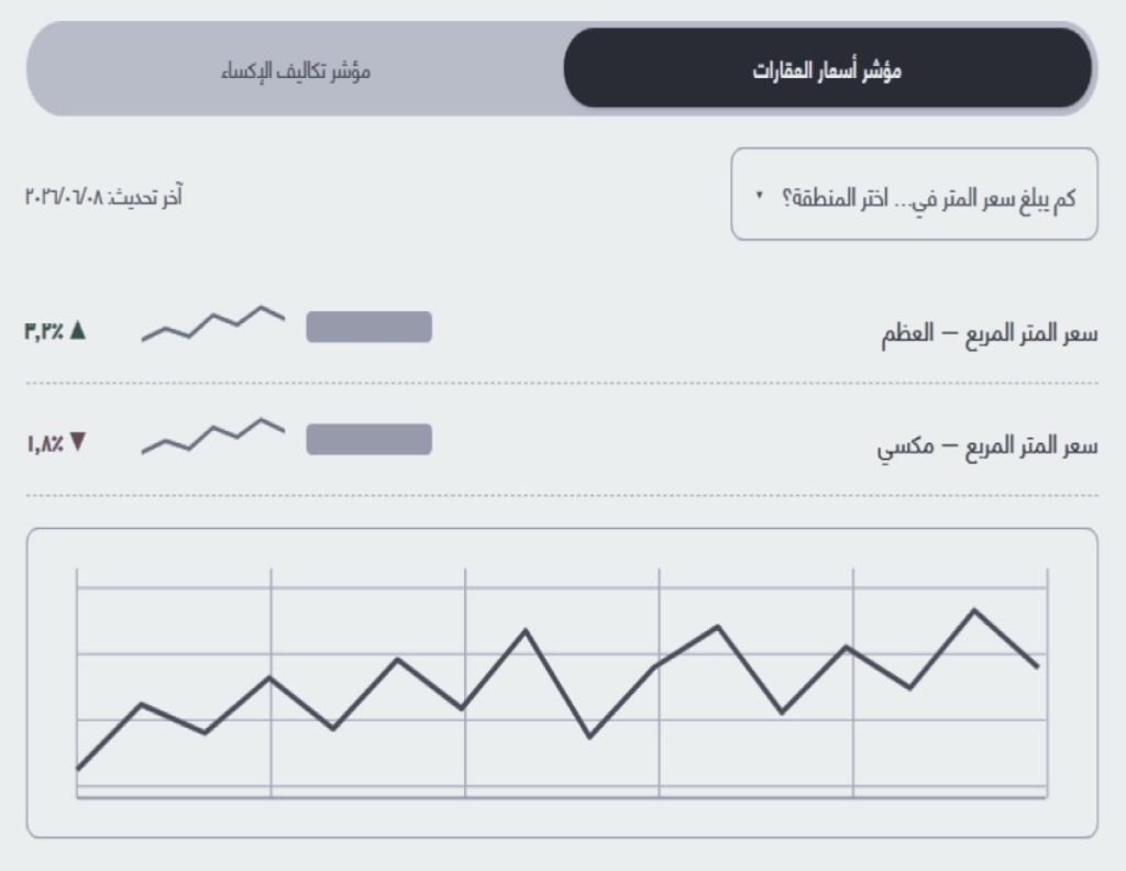 مخطط بياني لمؤشر أسعار العقارات مع منحنى تطوّر الأسعار