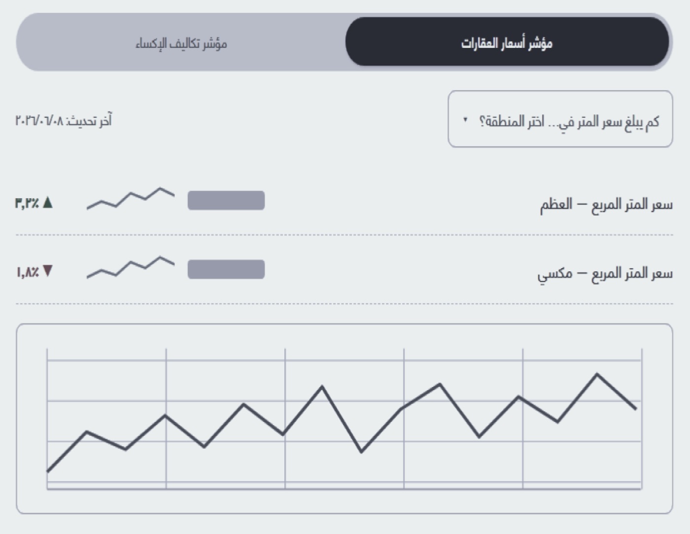 مخطط بياني لمؤشر أسعار العقارات مع منحنى تطوّر الأسعار